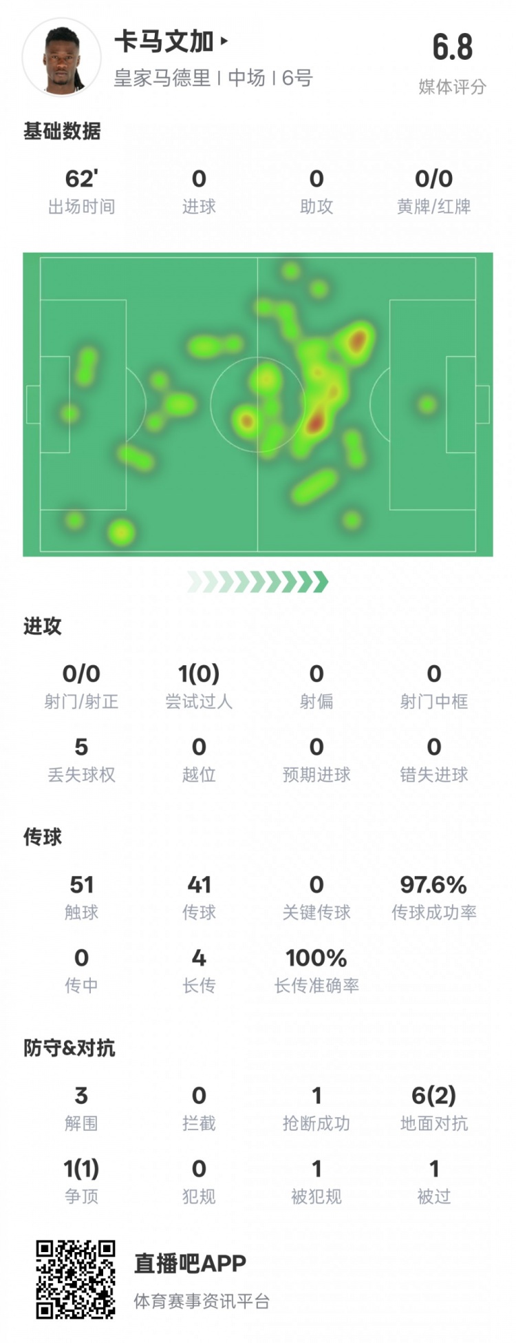 卡馬文加本場數據：傳球成功率97.6%&3解圍1搶斷，評分6.8