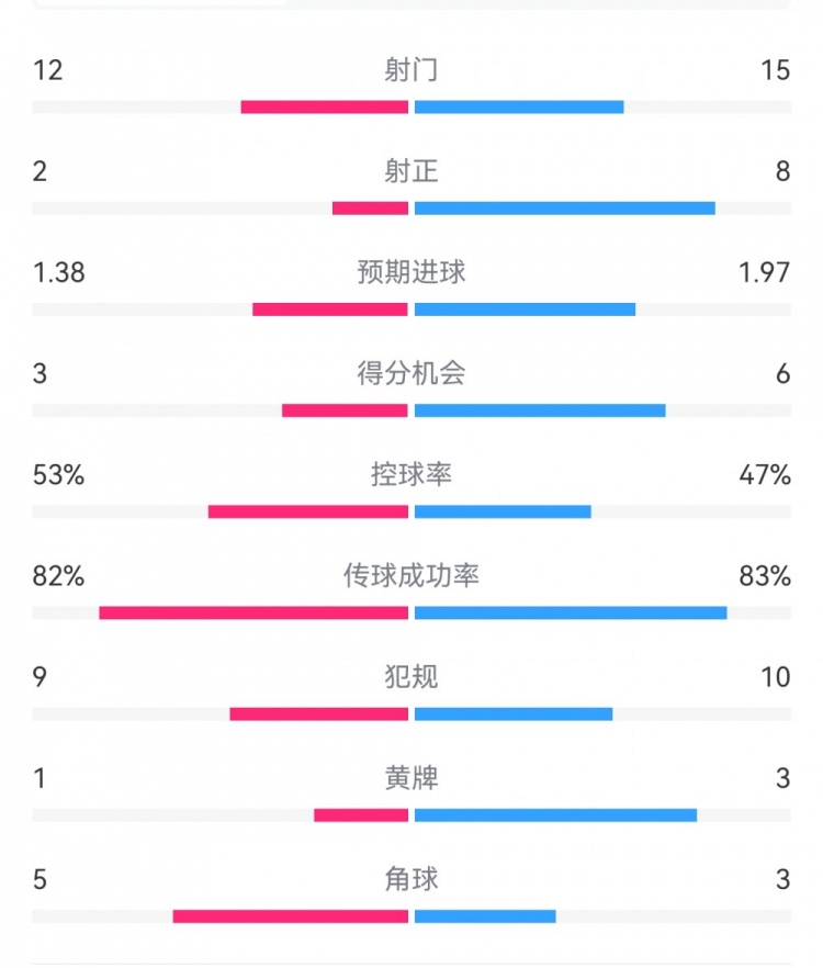 阿森納7-1埃因霍溫數據：槍手8次射正打進7球，預期進球1.97