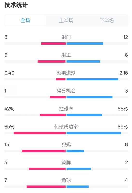 費耶諾德0-2國米數(shù)據(jù)：射門8-12，射正5-6，控球率42%-58%