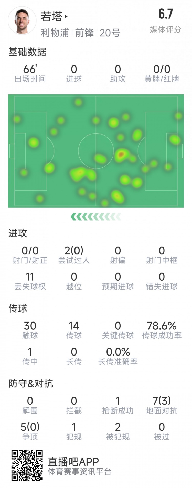若塔本場數據：0射門，12次對抗僅3次成功，1次搶斷，評分6.7分