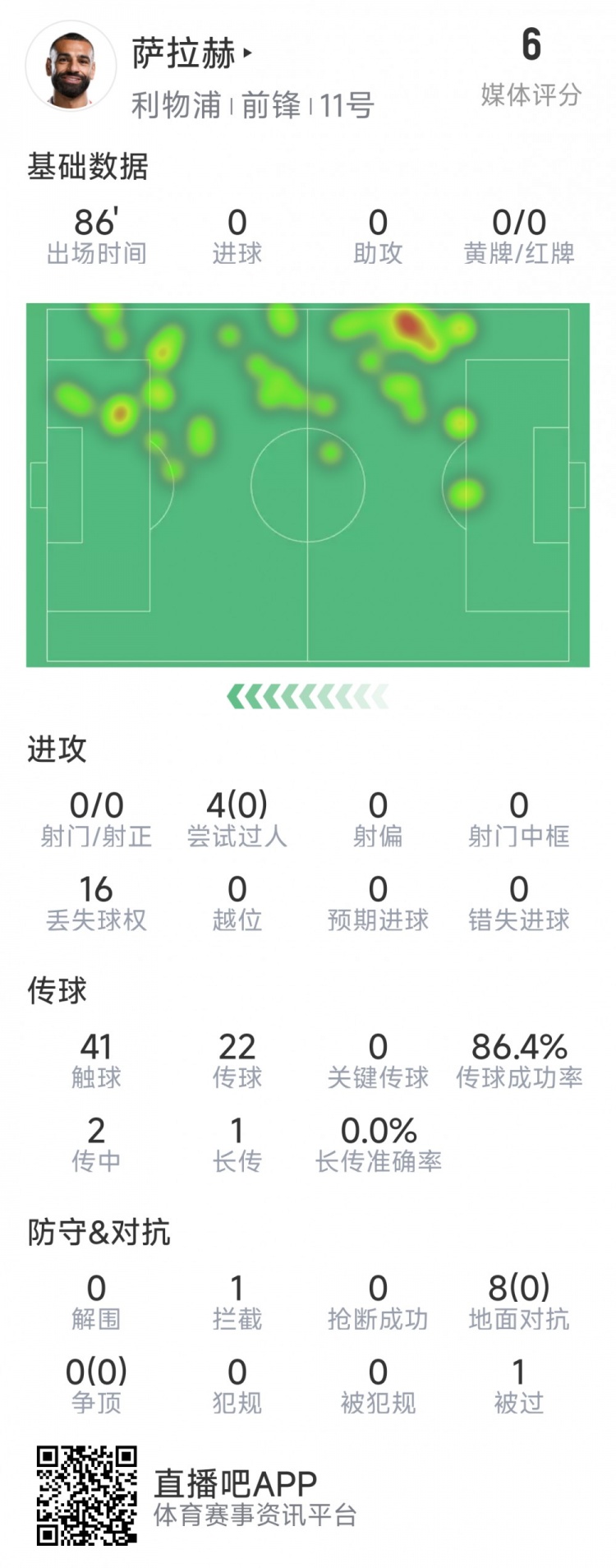 薩拉赫本場數據：射門&關鍵傳球多項掛零，8次對抗無一次成功