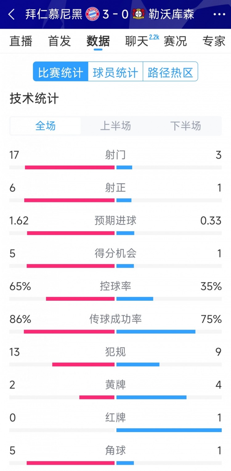 碾壓！拜仁3-0勒沃庫森全場數(shù)據(jù)：射門17-3，射正6-1