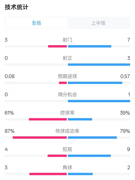 皇社半場0-0曼聯(lián)數(shù)據(jù)：射門3-7，射正0-3，控球率61%-39%
