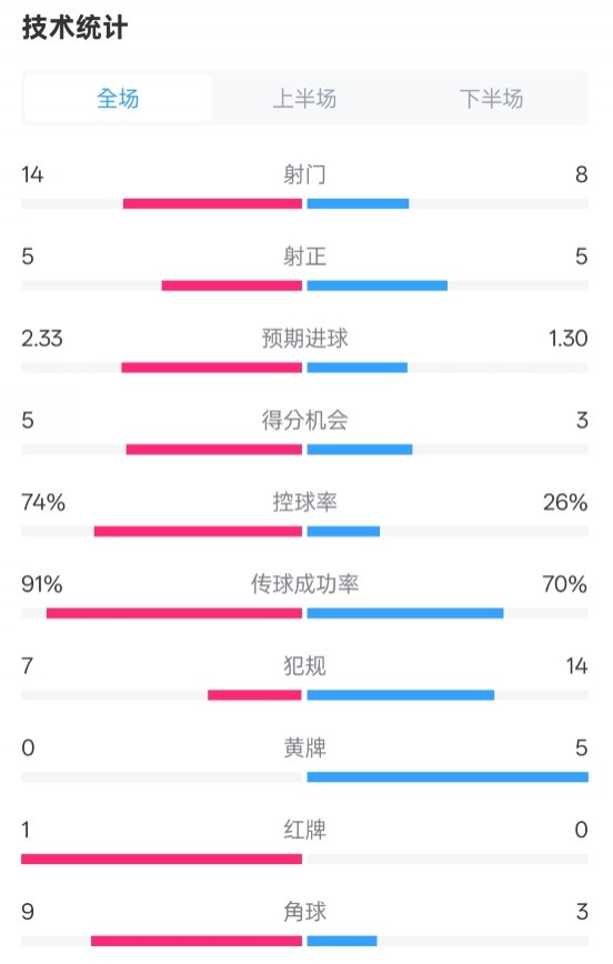 拜仁2-3波鴻全場數據：射門14-8，射正5-5，控球74%-26%，紅牌1-0