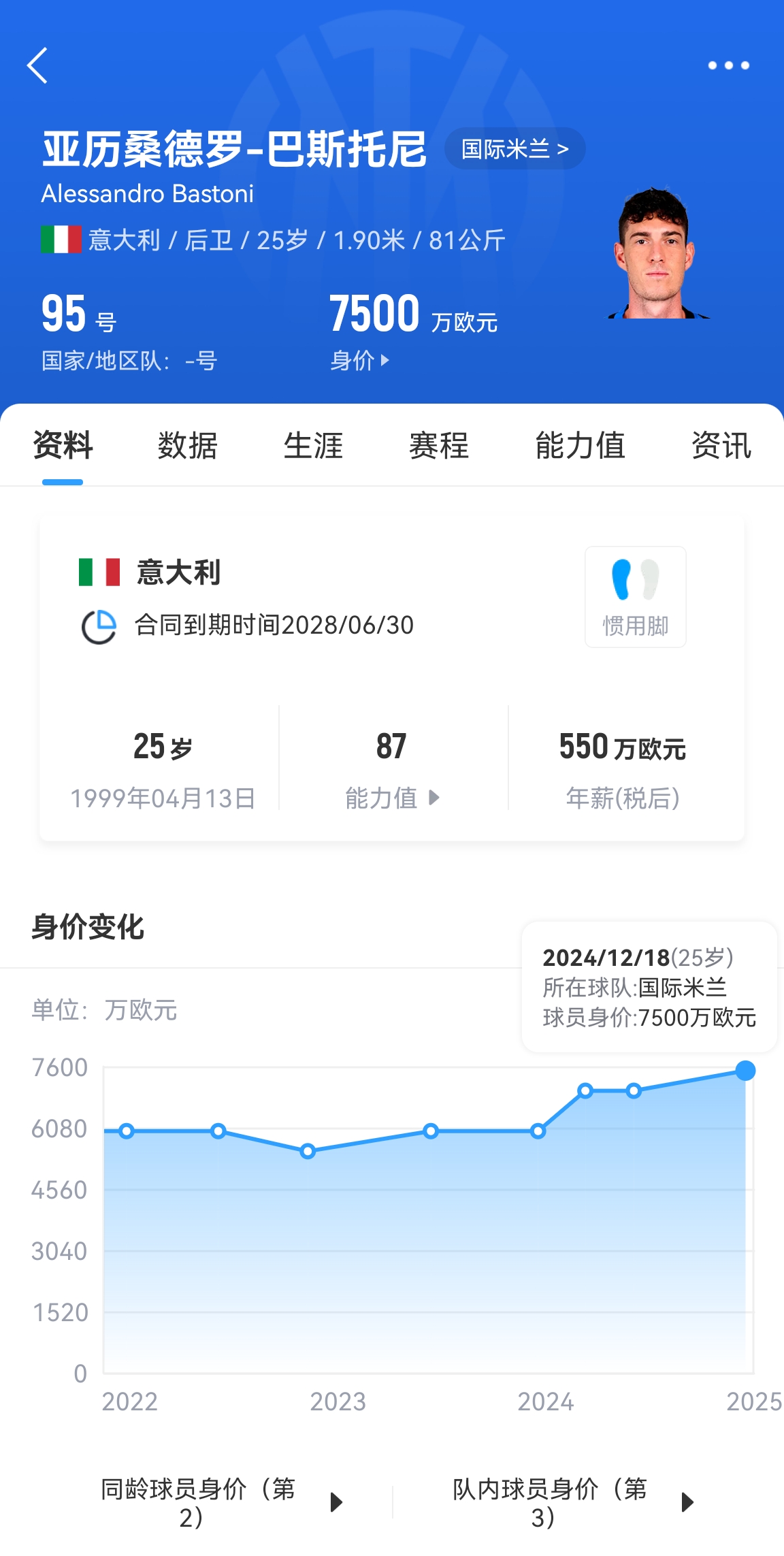 25歲身價7500萬！巴斯托尼83分鐘人球分過奔襲策動，圖拉姆失空門