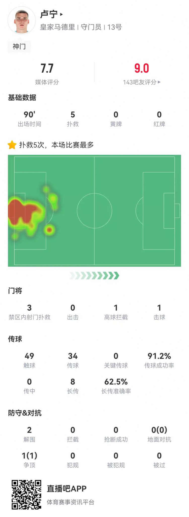 來之能戰(zhàn)！盧寧本場數(shù)據(jù)：5撲救+8長傳5成功，獲評7.7分
