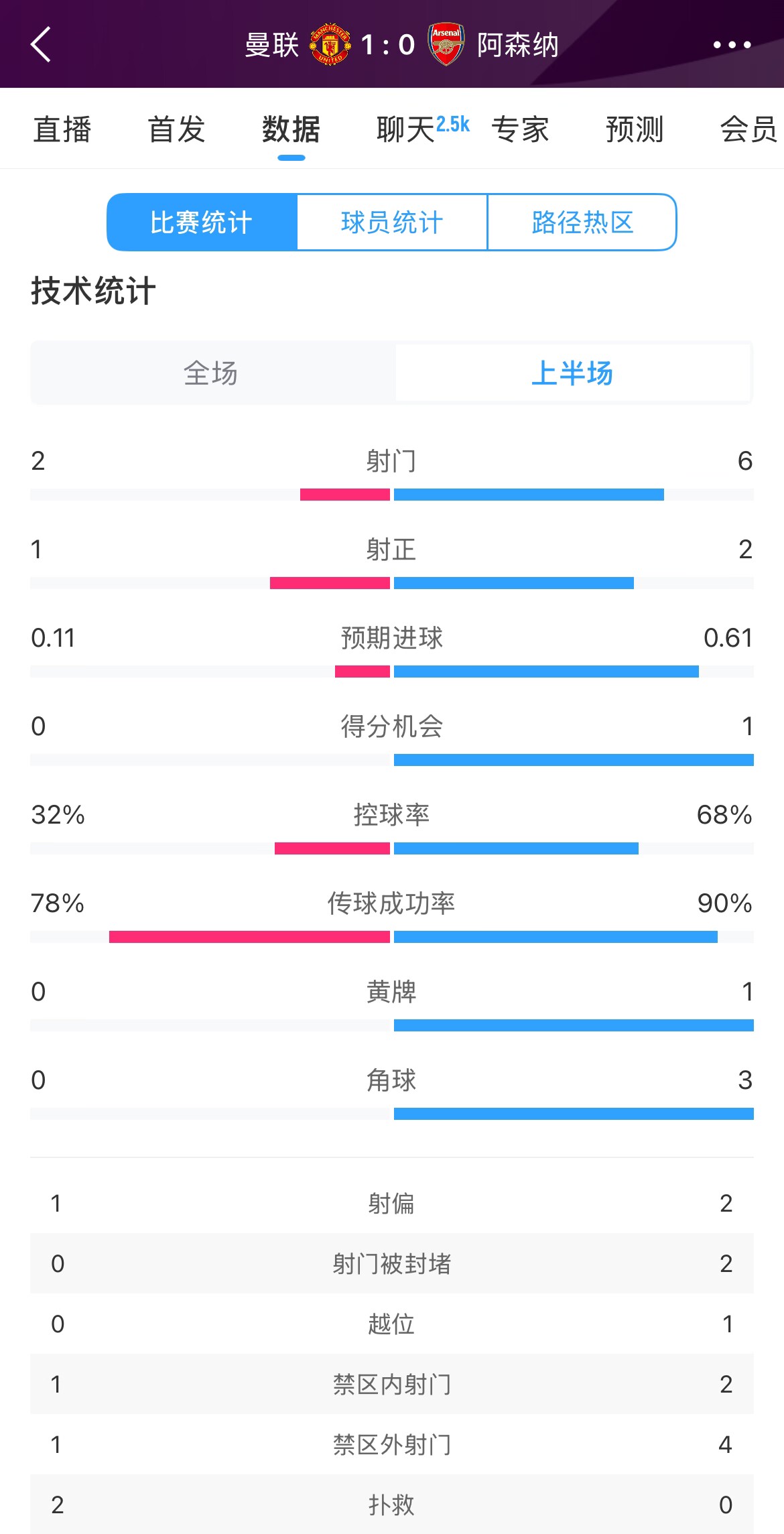 曼聯(lián)1-0阿森納半場數(shù)據(jù)：曼聯(lián)僅1射正即進球，阿森納6射2正