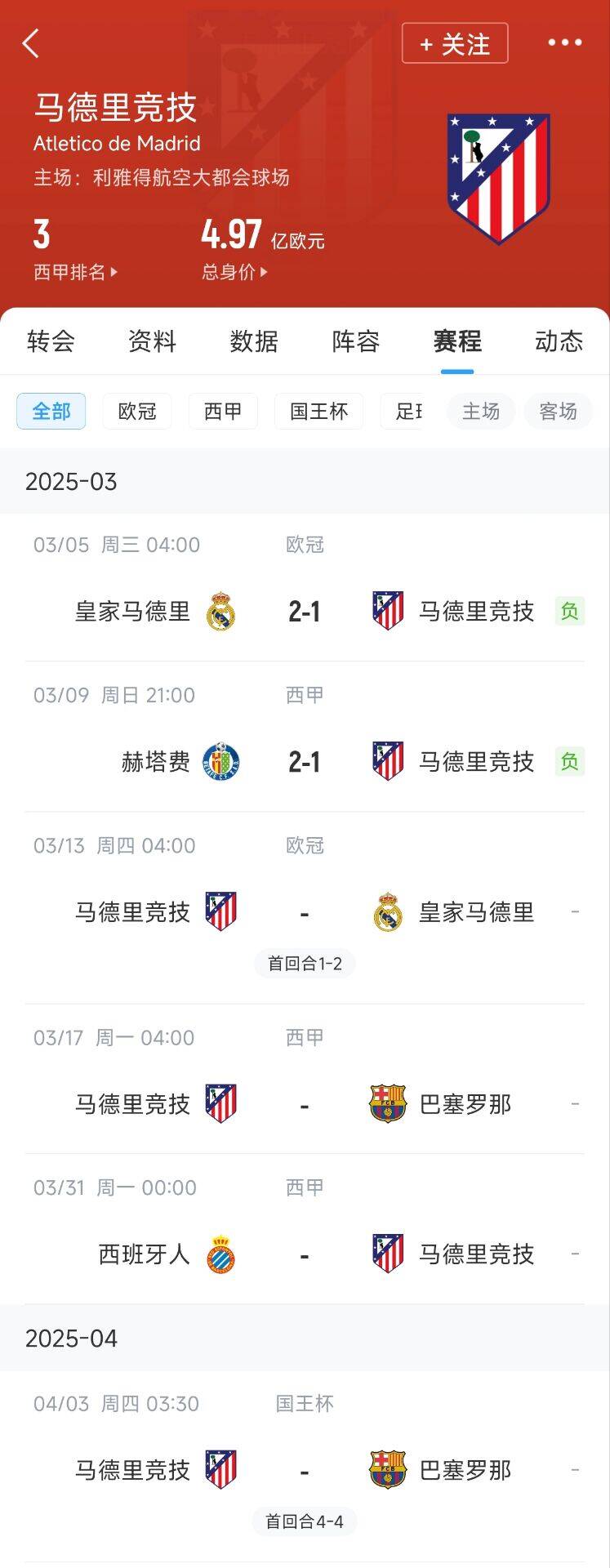 心累…??馬競魔鬼賽程連吃2敗，之后4場3戰：皇馬+巴薩+巴薩