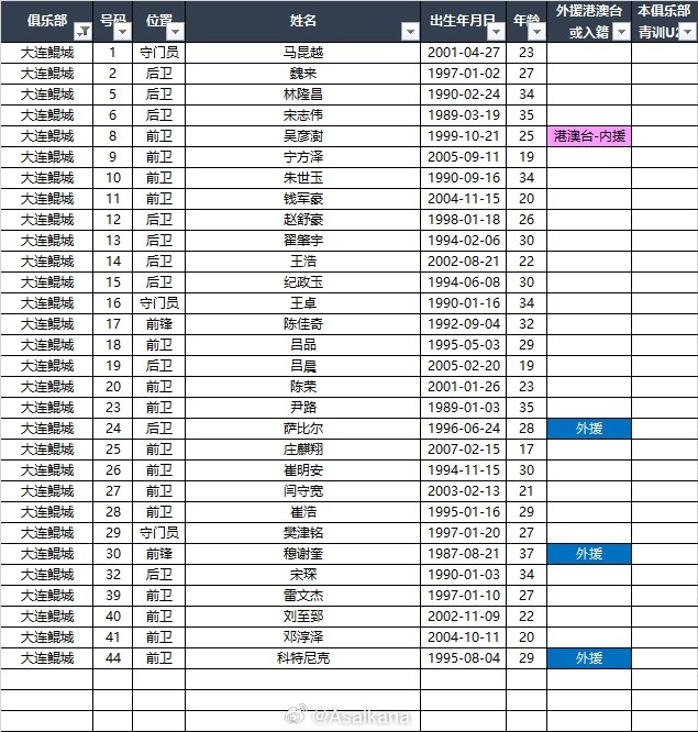 2025中甲聯(lián)賽各參賽隊(duì)球員名單（自整理，非官方） ???
