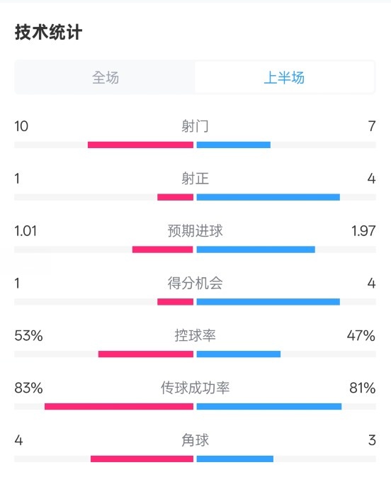 利物浦半場0-1巴黎數據：射門10-7，射正1-4，控球率53%-47%