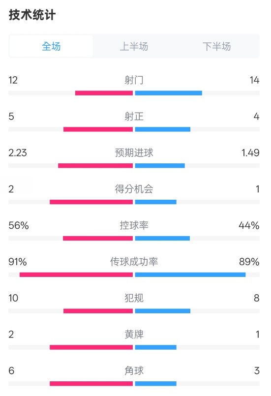 國米2-1費耶諾德全場數據：射門12-14，射正5-4，控球率56%-44%