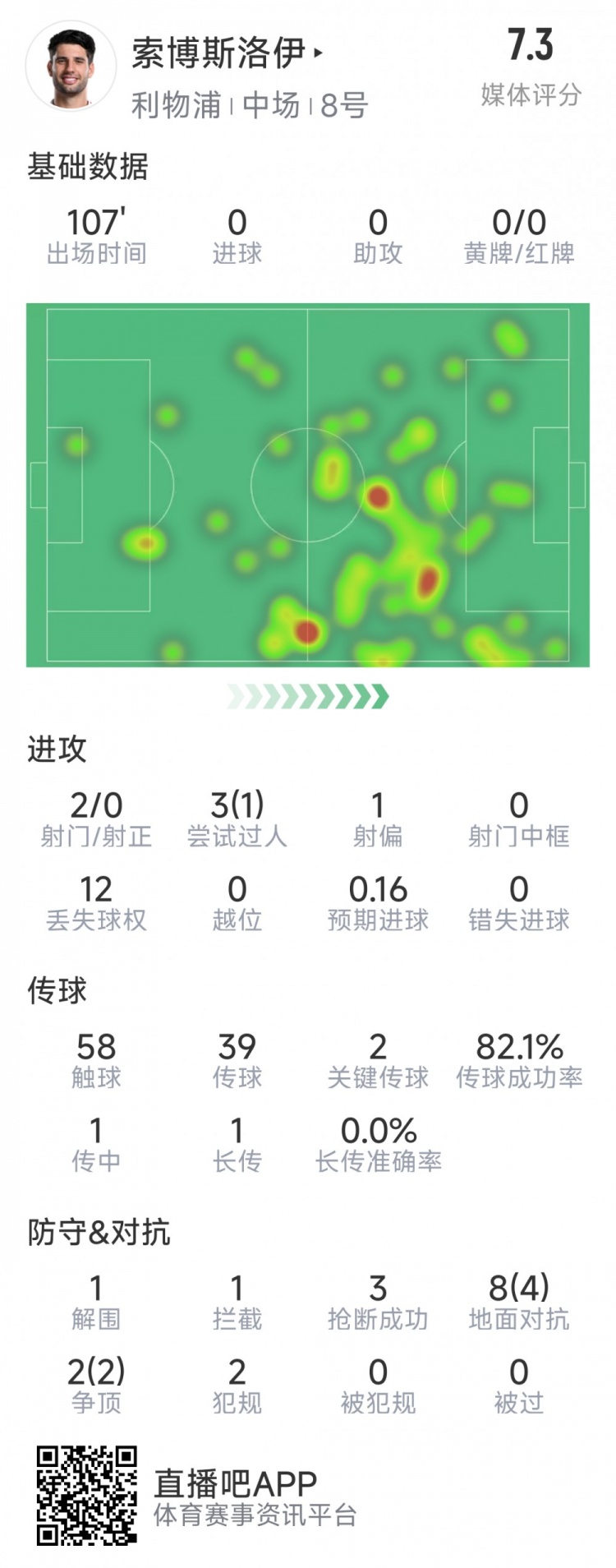 索博斯洛伊本場數據：2次射門，3次搶斷，10次對抗6次成功