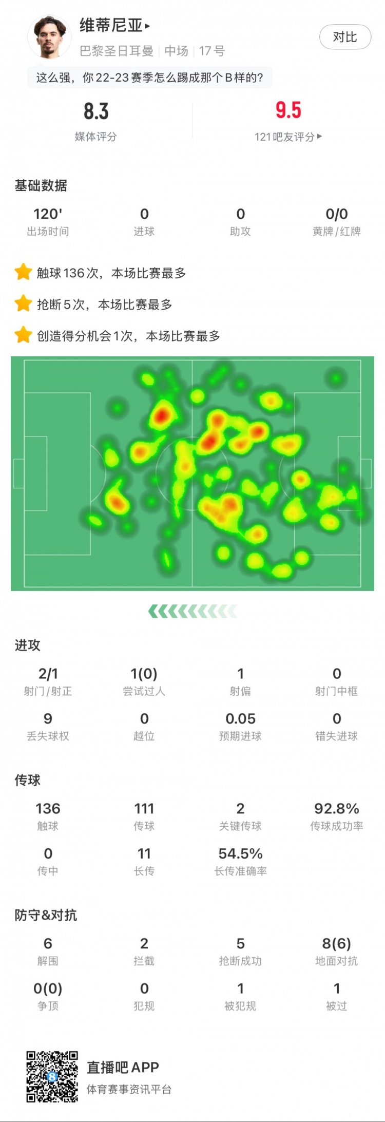 維蒂尼亞本場數據：6次解圍5次搶斷，點球大戰率先命中，評分8.3