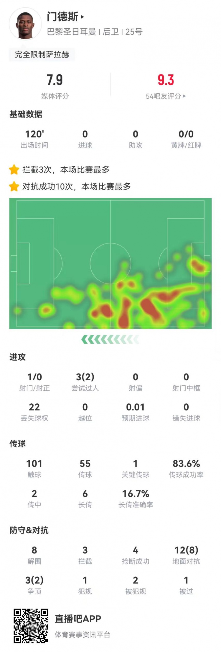 封印法老！門德斯本場8解圍2封堵3攔截4搶斷+10成功對(duì)抗 獲7.9分