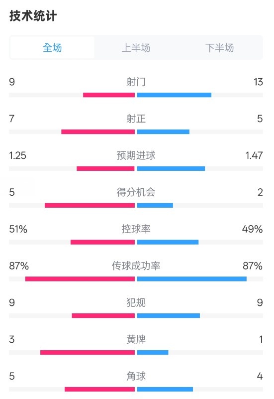 阿森納2-2埃因霍溫全場數(shù)據(jù)：射門9-13，射正7-5，控球率51%-49%