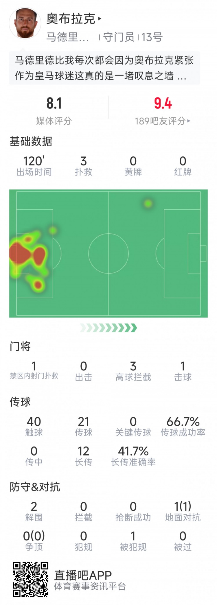 奧布拉克本場數據：3次撲救助球隊零封，點球大戰1次撲點