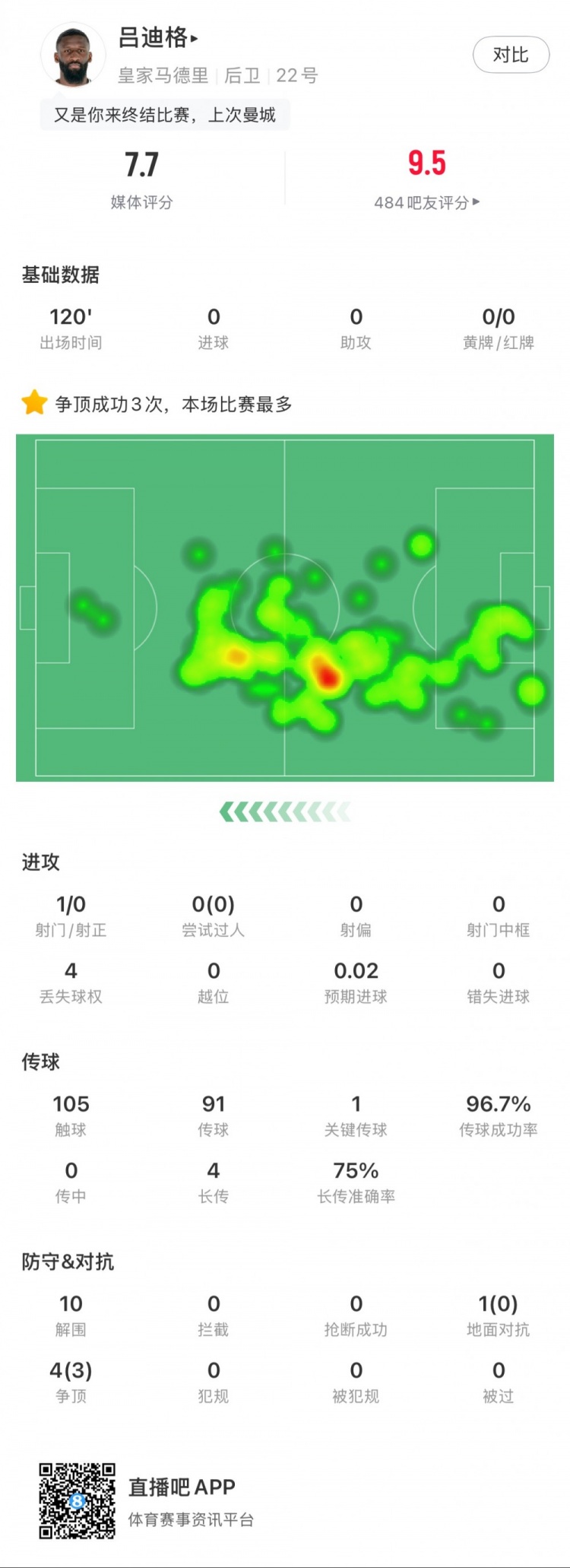 呂迪格本場數據：點球大戰制勝，10次解圍，傳球成功率97%