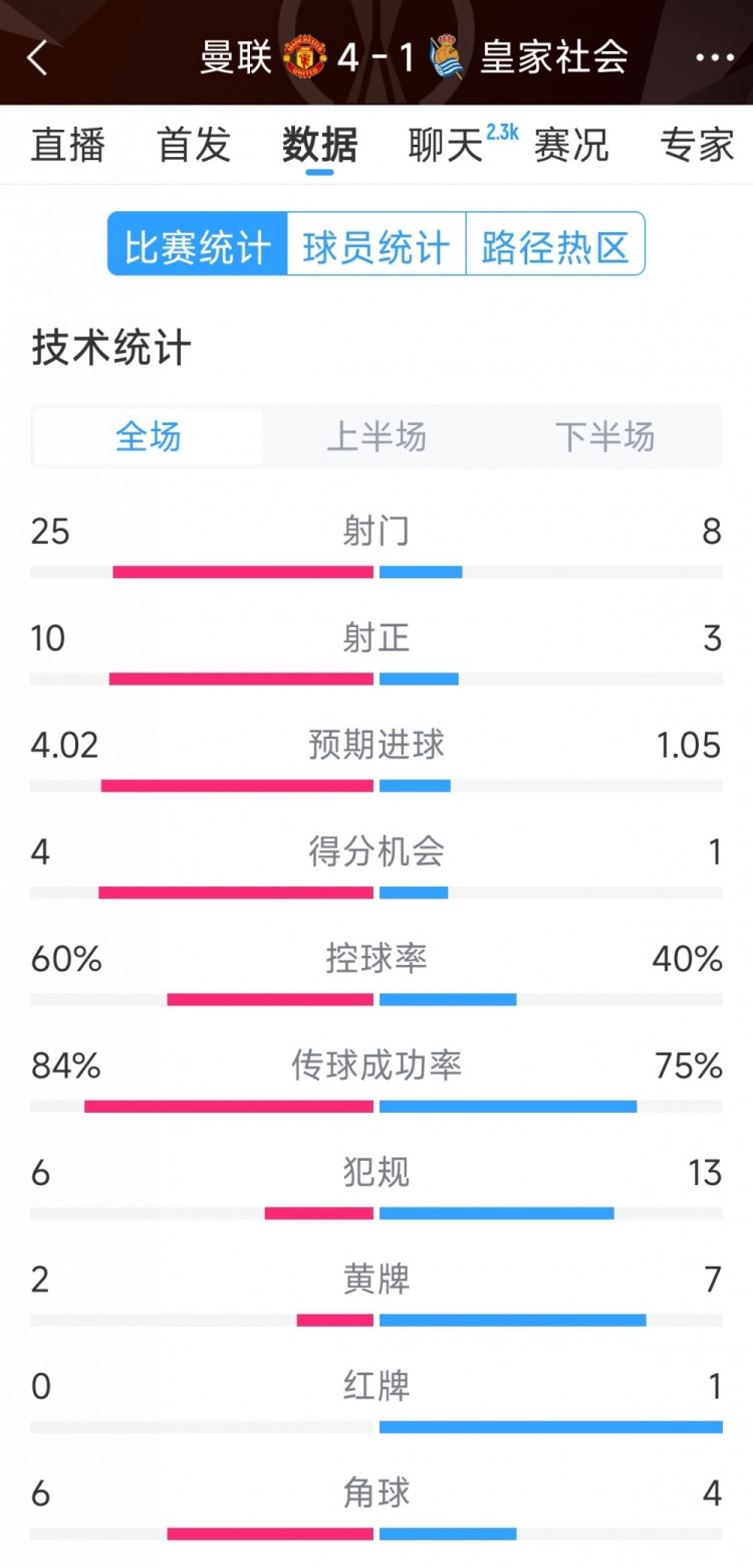 曼聯(lián)4-1皇家社會(huì)全場(chǎng)數(shù)據(jù)：射門25-8，射正10-3，得分機(jī)會(huì)4-1