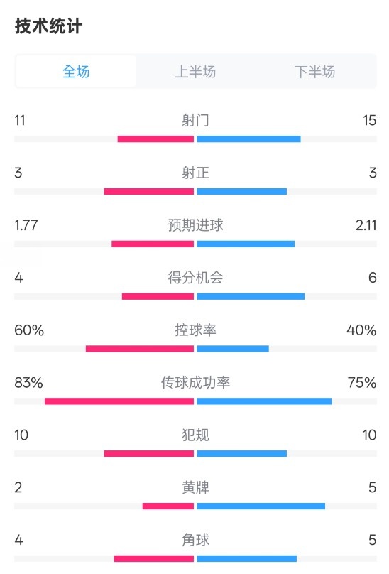 曼城2-2布萊頓數據：射門11-15，射正3-3，控球率60%-40%