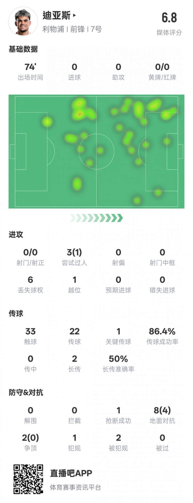路易斯-迪亞斯本場數(shù)據(jù)：1關(guān)鍵傳球1搶斷1過人成功，評分6.8