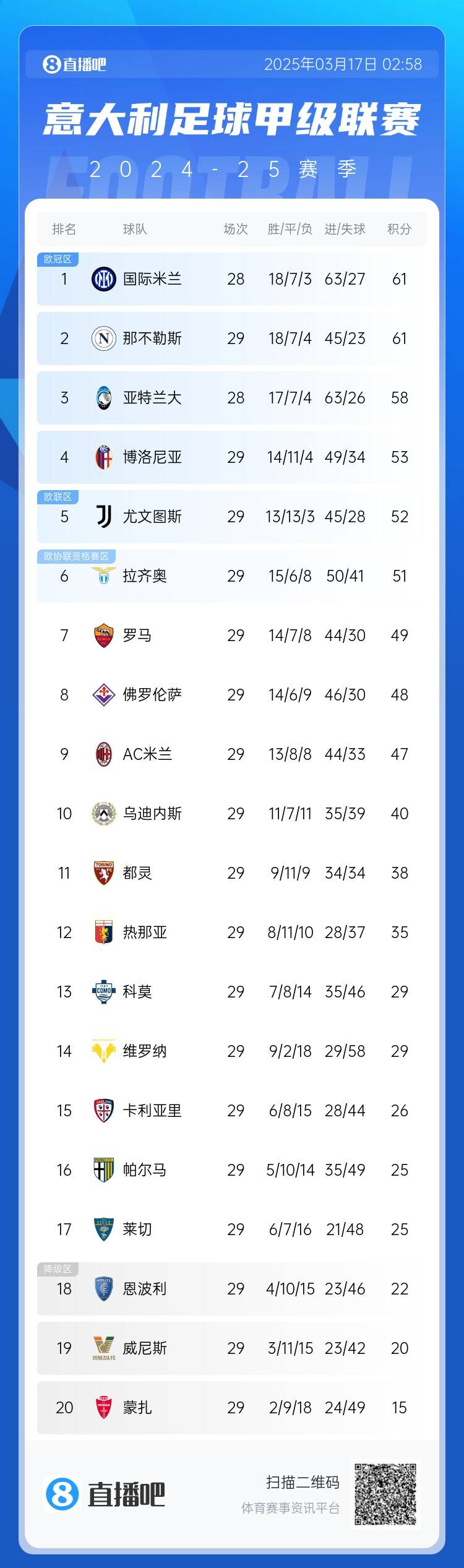 意甲積分榜：尤文2連敗&先賽距榜首9分，國米少賽1場同分領跑