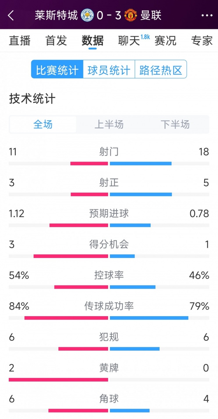 曼聯(lián)3-0萊斯特城全場(chǎng)數(shù)據(jù)：射門(mén)18-11，射正5-3，得分機(jī)會(huì)1-3