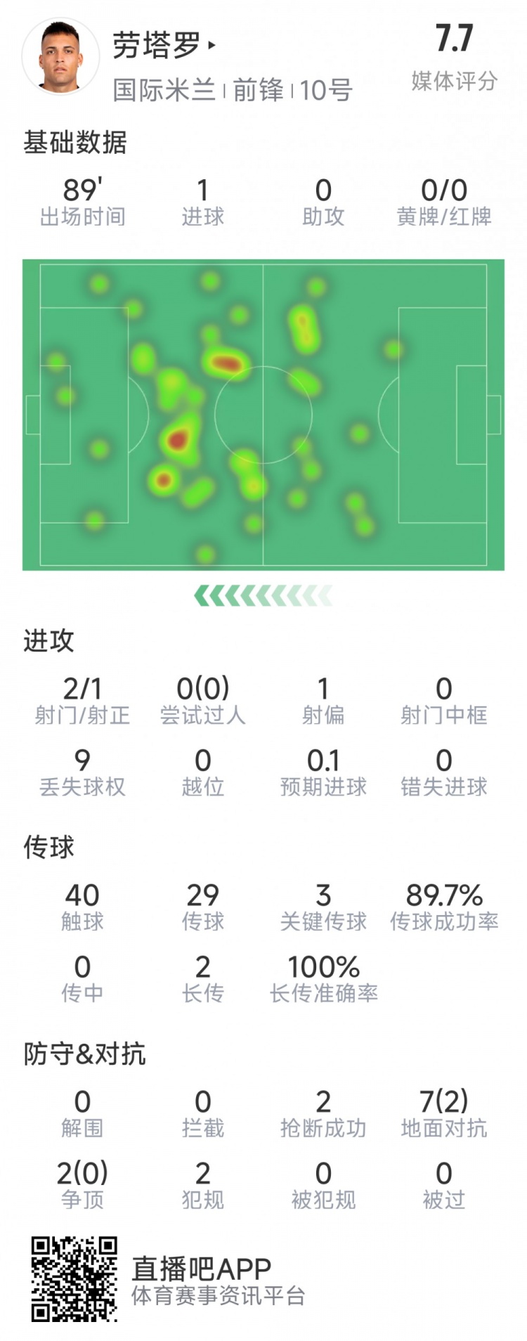 勞塔羅本場數據：1粒進球，2射1正，3次關鍵傳球，2次搶斷