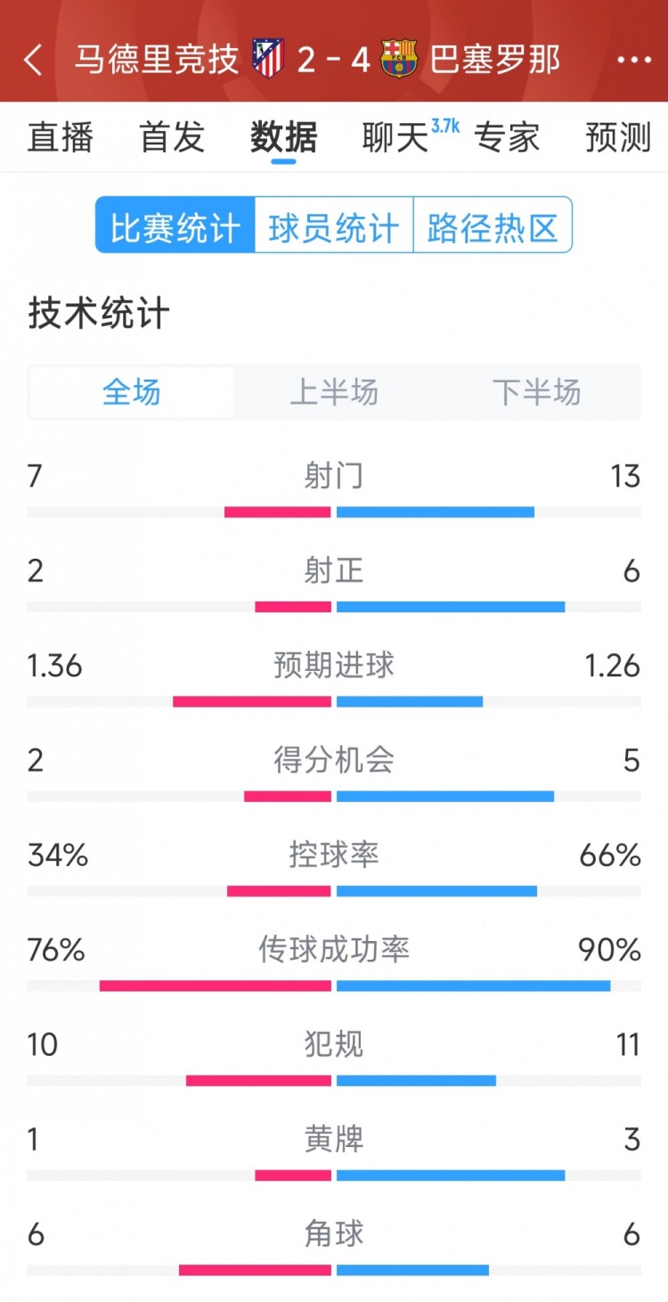 巴薩4-2馬競全場數據：射門13-7，射正6-2，得分機會5-2