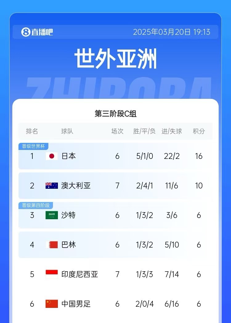 積分榜：印尼先賽仍6分&凈勝球暫多國足3個，澳大利亞10分居第2