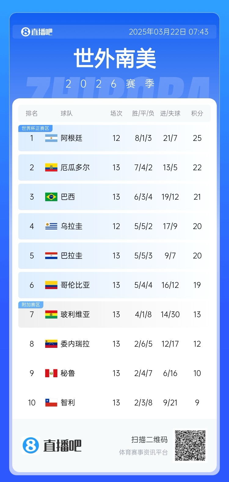 強！厄瓜多爾開局被扣3分，目前3連勝6場不敗，超巴西暫排第二