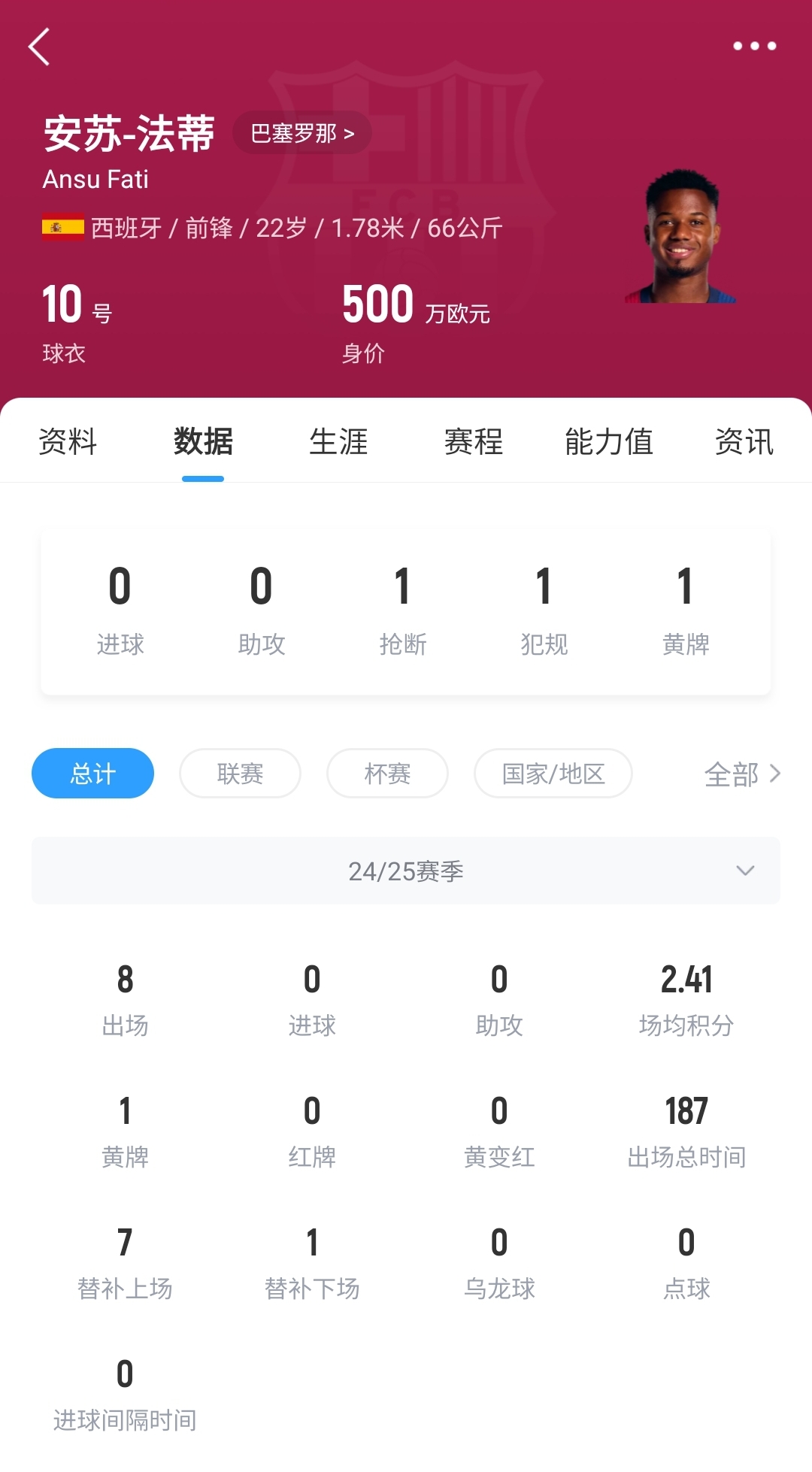 22歲身價(jià)剩500萬(wàn)！法蒂重傷后巴薩高薪續(xù)約6年，現(xiàn)合同剩3150萬(wàn)歐