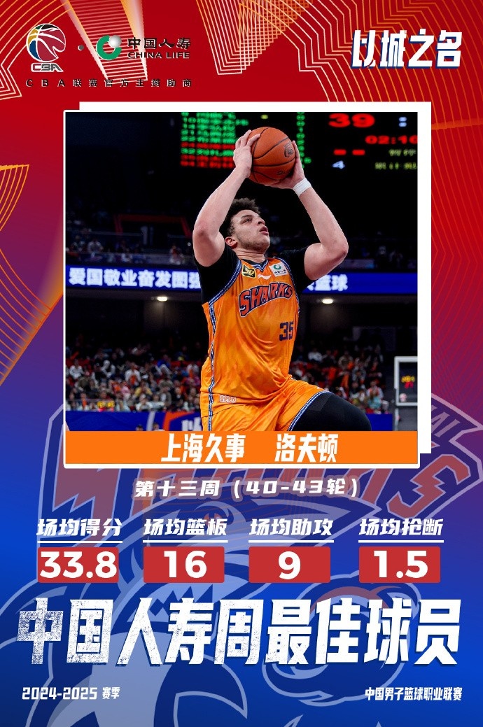 場均33.8分16板9助！洛夫頓當選常規賽第十三周最佳外援