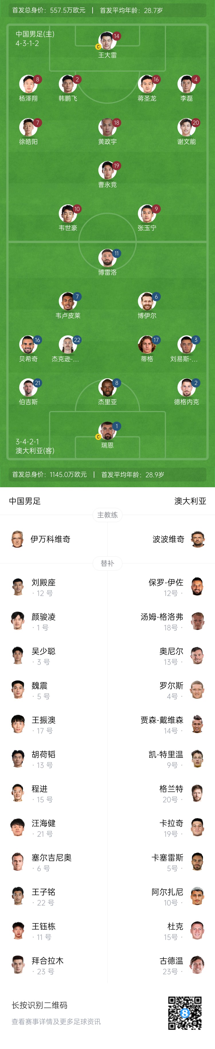 僅對手一半！國足vs澳大利亞身價對比：557.5萬歐PK1145萬歐