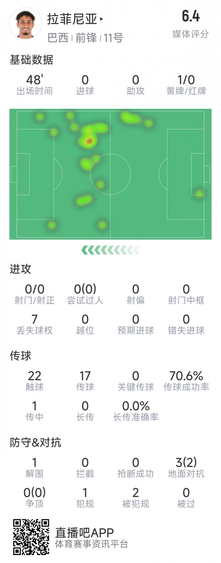 拉菲尼亞半場數(shù)據(jù)：射門&過人數(shù)據(jù)掛零，3對抗2成功，吃到黃牌