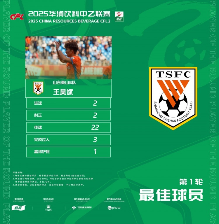 中乙官方：梅開二度，泰山B隊(duì)王昊斌當(dāng)選首輪最佳球員