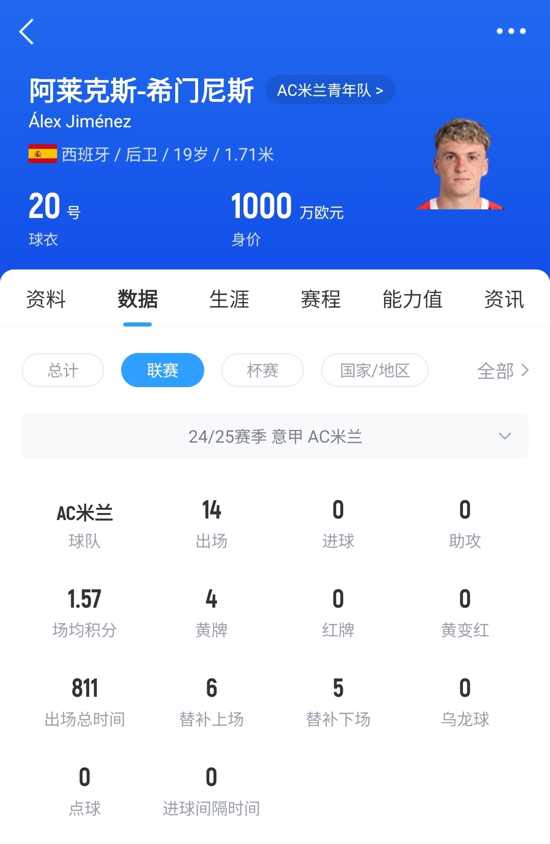 皇馬可900萬回購！米蘭花500萬歐買斷，如今A-希門尼斯身價已翻倍