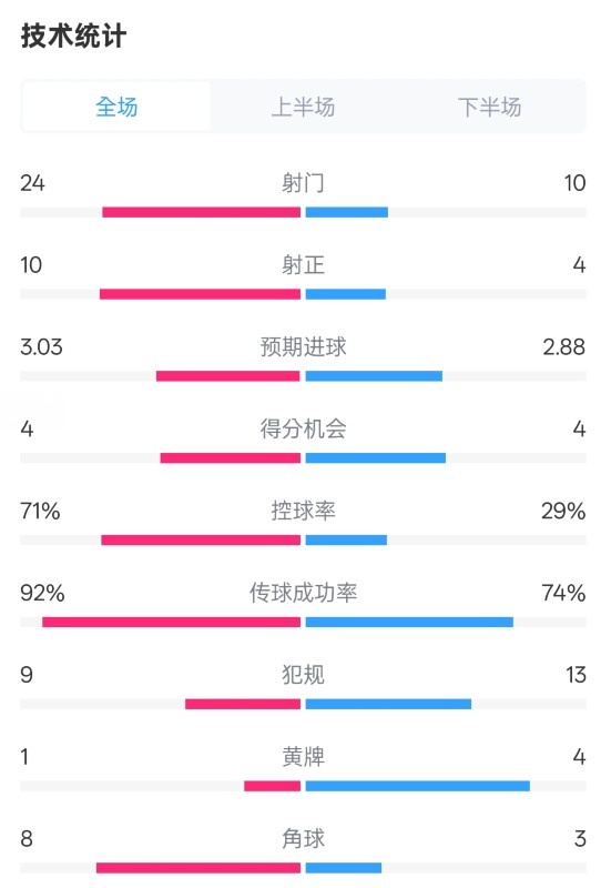 皇馬3-2萊加內斯全場數據：射門24-10，射正10-4，控球率71%-29%