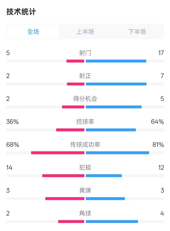 伯恩茅斯1-2曼城全場數(shù)據(jù)：射門5-17，射正2-7，控球率36%-64%