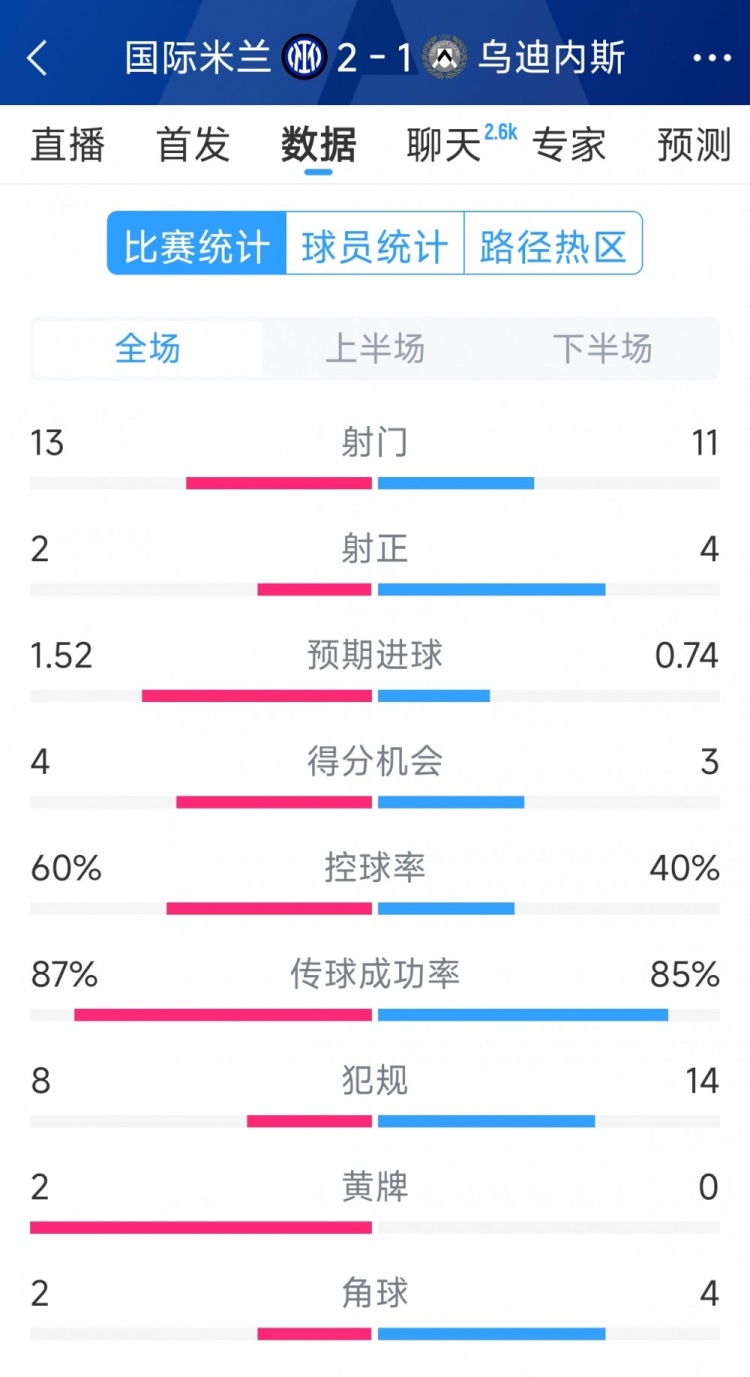 國米2射正進2球，國米2-1烏迪內(nèi)斯全場數(shù)據(jù)：射門13-11，射正2-4